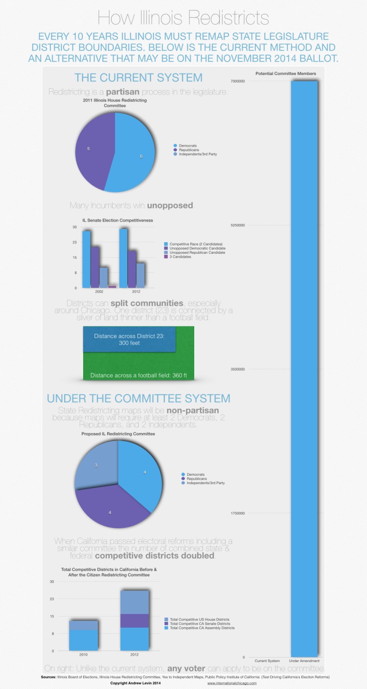 Should we amend the Illinois redistricting process?
